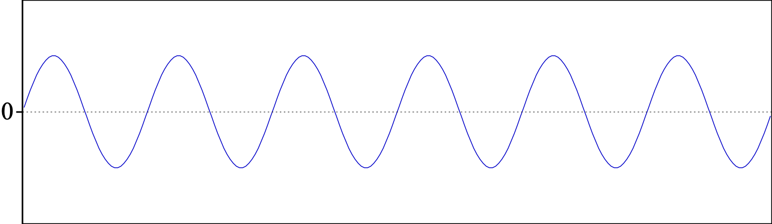 Oscilograma de una onda simple (en que se observan seis ciclos