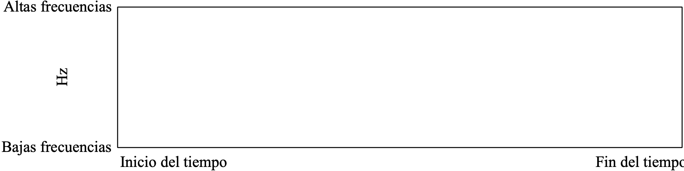 Esquema para interpretar los espectrogramas