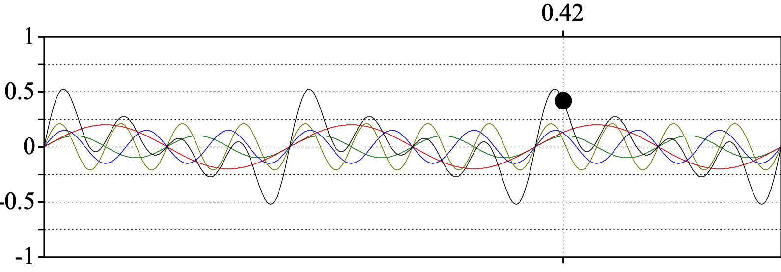 Ondas simples superpuestas con un punto marcado y la onda resultante